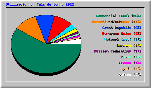 Utilizao por Pas de Junho 2022