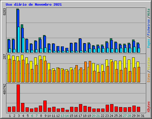 Uso dirio de Novembro 2021