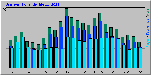 Uso por hora de Abril 2022