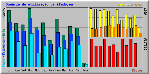 Sumrio de utilizao de ifado.eu