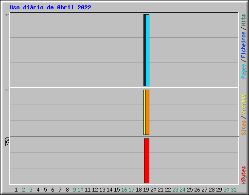 Uso dirio de Abril 2022